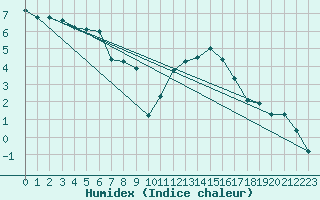 Courbe de l'humidex pour Kahler Asten