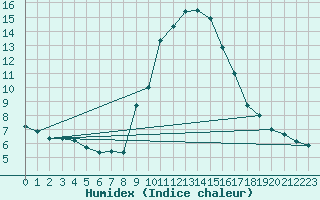 Courbe de l'humidex pour Gap-Sud (05)