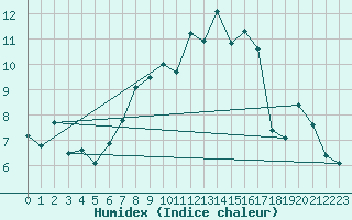 Courbe de l'humidex pour Eggishorn