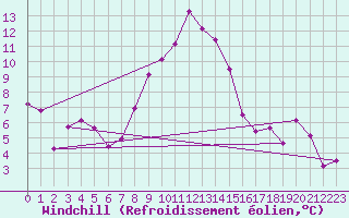 Courbe du refroidissement olien pour Ramsau / Dachstein