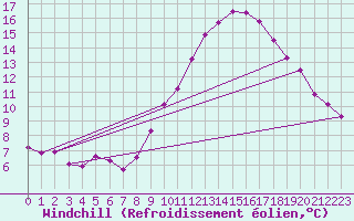 Courbe du refroidissement olien pour Puy-Saint-Pierre (05)
