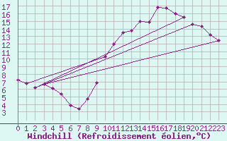 Courbe du refroidissement olien pour Le Mans (72)