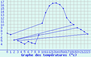 Courbe de tempratures pour Vitigudino