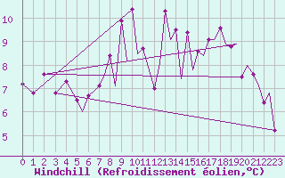Courbe du refroidissement olien pour Asturias / Aviles