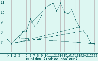 Courbe de l'humidex pour Tanabru