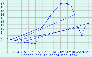 Courbe de tempratures pour Berson (33)