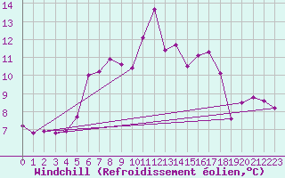 Courbe du refroidissement olien pour Dedulesti