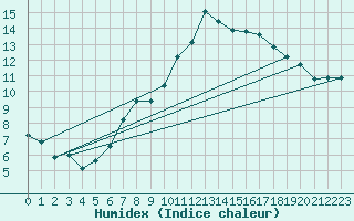 Courbe de l'humidex pour Chaumont (Sw)