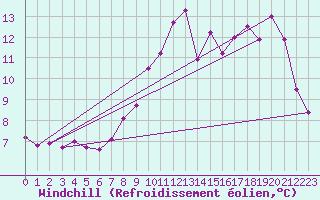 Courbe du refroidissement olien pour Toussus-le-Noble (78)