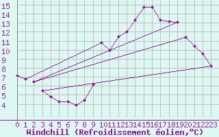 Courbe du refroidissement olien pour Pinsot (38)