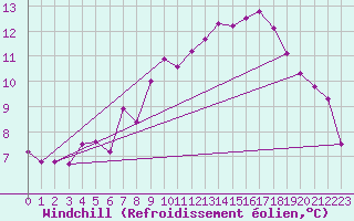 Courbe du refroidissement olien pour Neumarkt