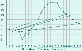 Courbe de l'humidex pour Ble - Binningen (Sw)