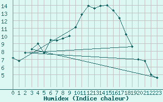 Courbe de l'humidex pour Ballyhaise, Cavan