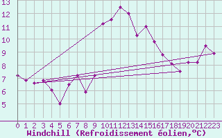 Courbe du refroidissement olien pour Valbella