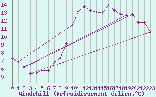Courbe du refroidissement olien pour Tarifa