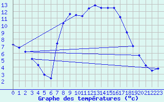 Courbe de tempratures pour Crnomelj