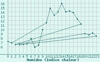 Courbe de l'humidex pour Pointe de Socoa (64)