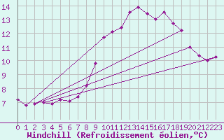 Courbe du refroidissement olien pour Coburg