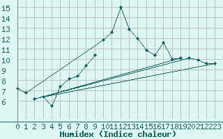 Courbe de l'humidex pour Cimetta