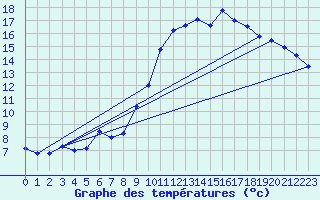 Courbe de tempratures pour Puymeras (84)