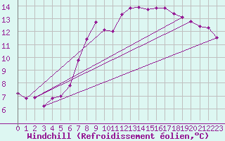 Courbe du refroidissement olien pour Buchs / Aarau