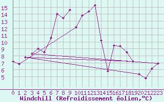 Courbe du refroidissement olien pour Capo Bellavista
