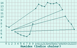 Courbe de l'humidex pour Pointe de Socoa (64)