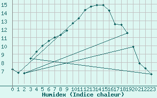 Courbe de l'humidex pour Kernascleden (56)