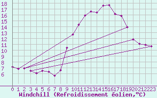Courbe du refroidissement olien pour Grasque (13)