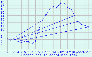 Courbe de tempratures pour Grasque (13)