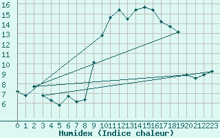 Courbe de l'humidex pour Breuillet (17)