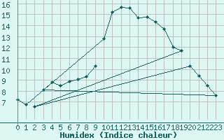 Courbe de l'humidex pour Sotillo de la Adrada