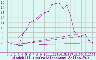 Courbe du refroidissement olien pour Steinkjer