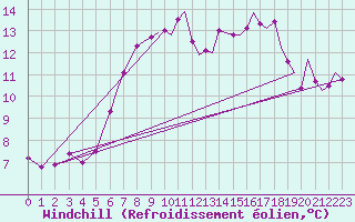 Courbe du refroidissement olien pour Yeovilton