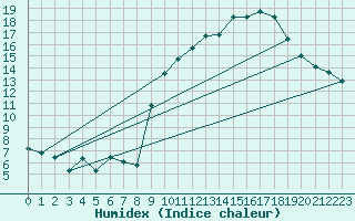 Courbe de l'humidex pour Woluwe-Saint-Pierre (Be)