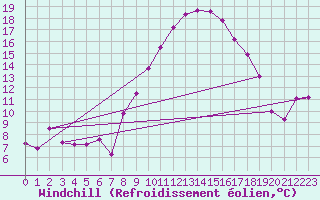 Courbe du refroidissement olien pour Alajar