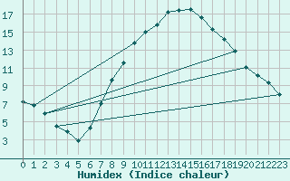 Courbe de l'humidex pour Kremsmuenster