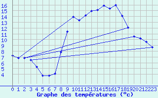 Courbe de tempratures pour Campistrous (65)