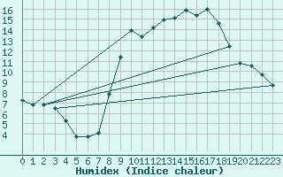 Courbe de l'humidex pour Campistrous (65)