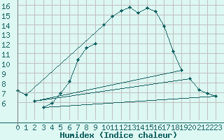 Courbe de l'humidex pour Multia Karhila