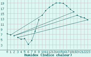 Courbe de l'humidex pour Bad Salzuflen