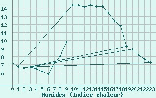 Courbe de l'humidex pour Solenzara - Base arienne (2B)