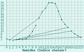 Courbe de l'humidex pour Saint Andrae I. L.