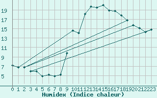 Courbe de l'humidex pour Gourdon (46)
