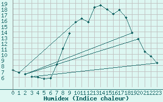 Courbe de l'humidex pour Llerena