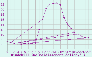 Courbe du refroidissement olien pour Vals