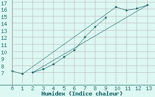 Courbe de l'humidex pour Lycksele