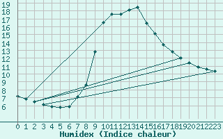 Courbe de l'humidex pour Beznau