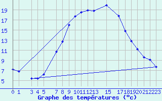 Courbe de tempratures pour Chateau-d-Oex