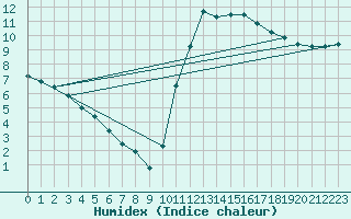 Courbe de l'humidex pour Bordeaux (33)